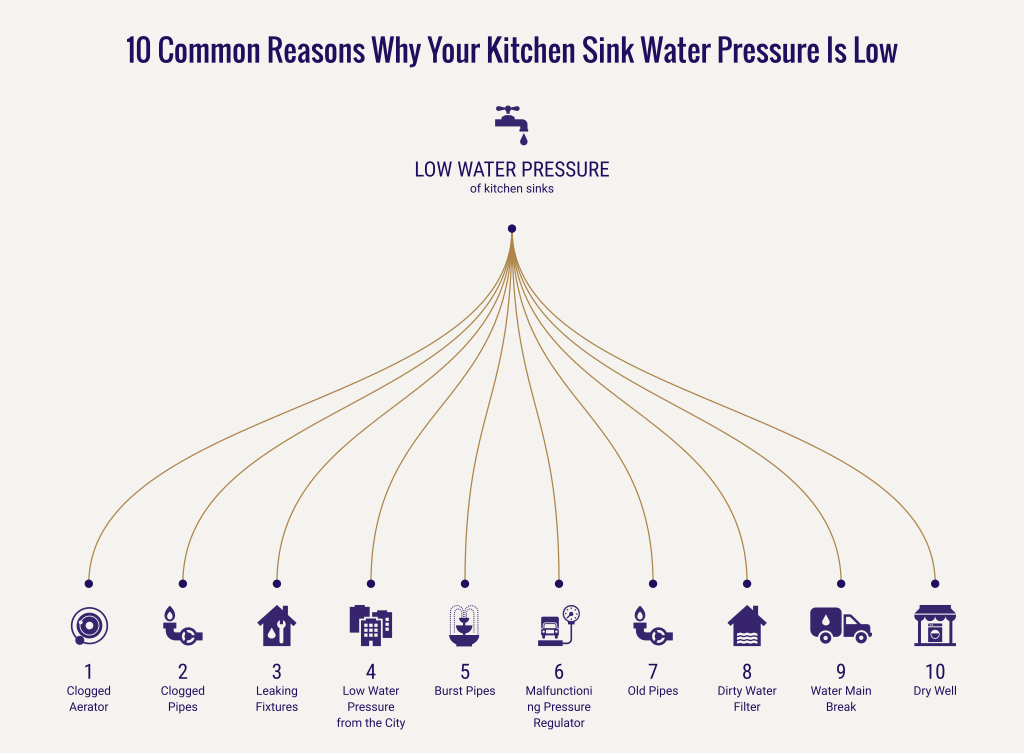 10 Causes Why Your Kitchen Sink Water Pressure Is Low