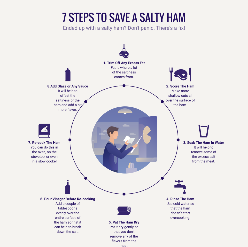 How to Save a Salty Ham After Cooking