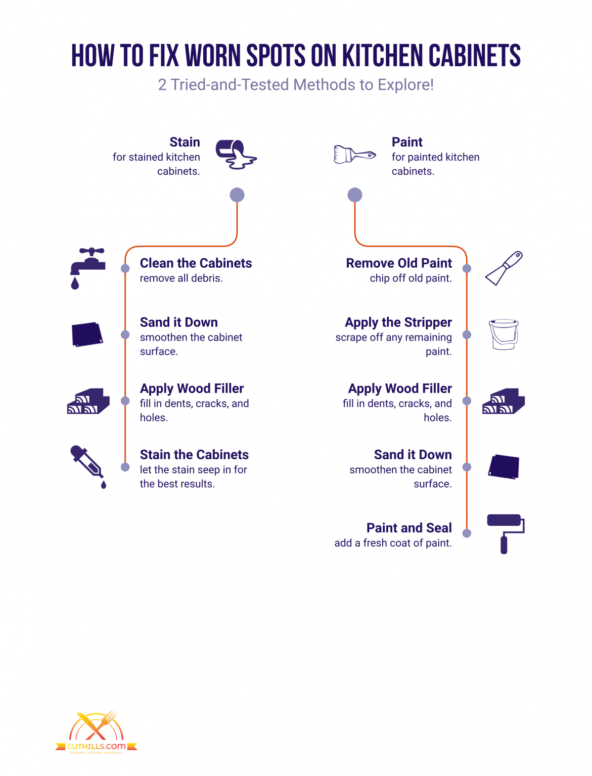How to Fix Worn Spots on Kitchen