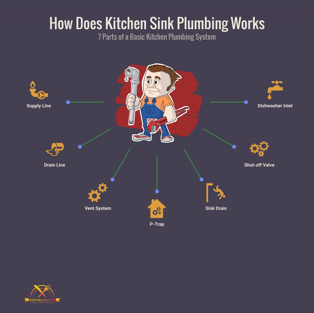 Kitchen sink plumbing